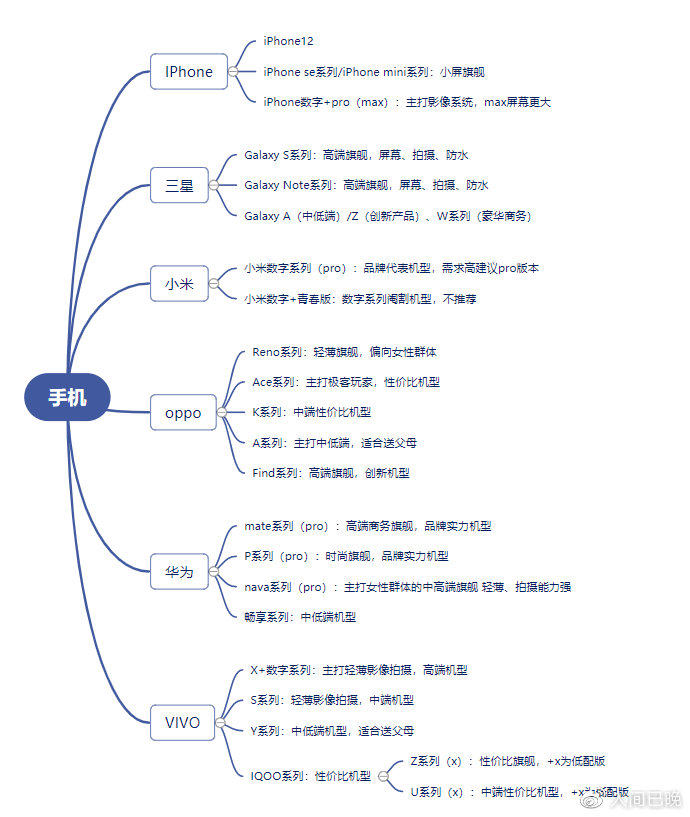 2021春节购机指南及热门机型推荐
