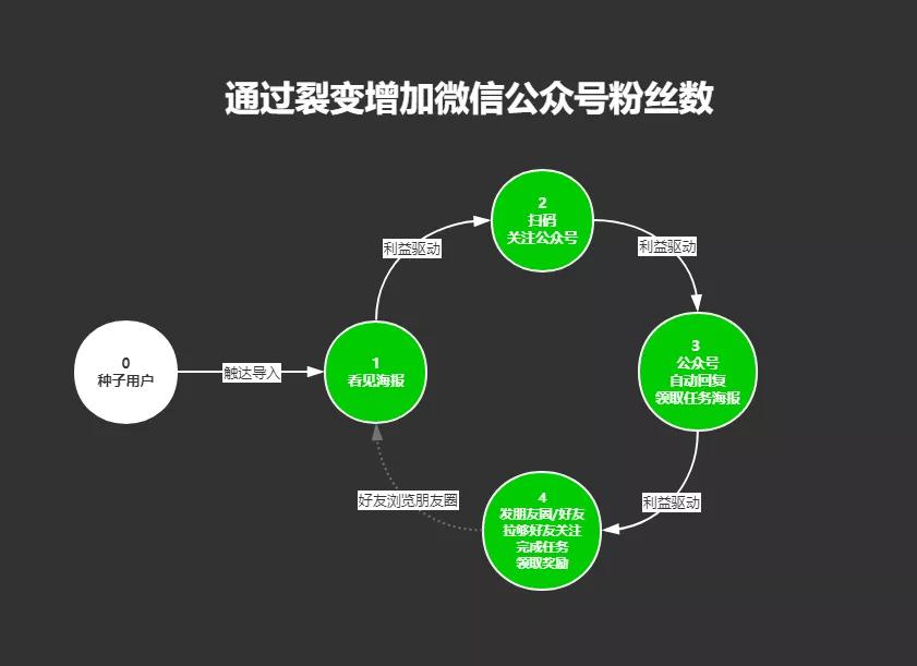 如何借助用户影响圈，搭建全生命周期裂变闭环？