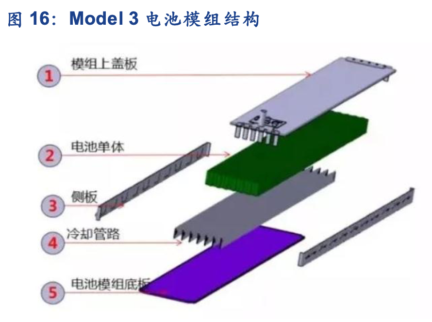 从Model3看特斯拉的轻量化技术与产业链投资机会