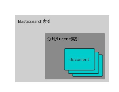 Elasticsearch的增删改查原理分析