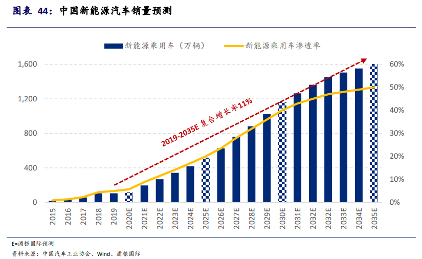 新能源汽车产业投资手册：站在黄金十年的起点，买还是不买