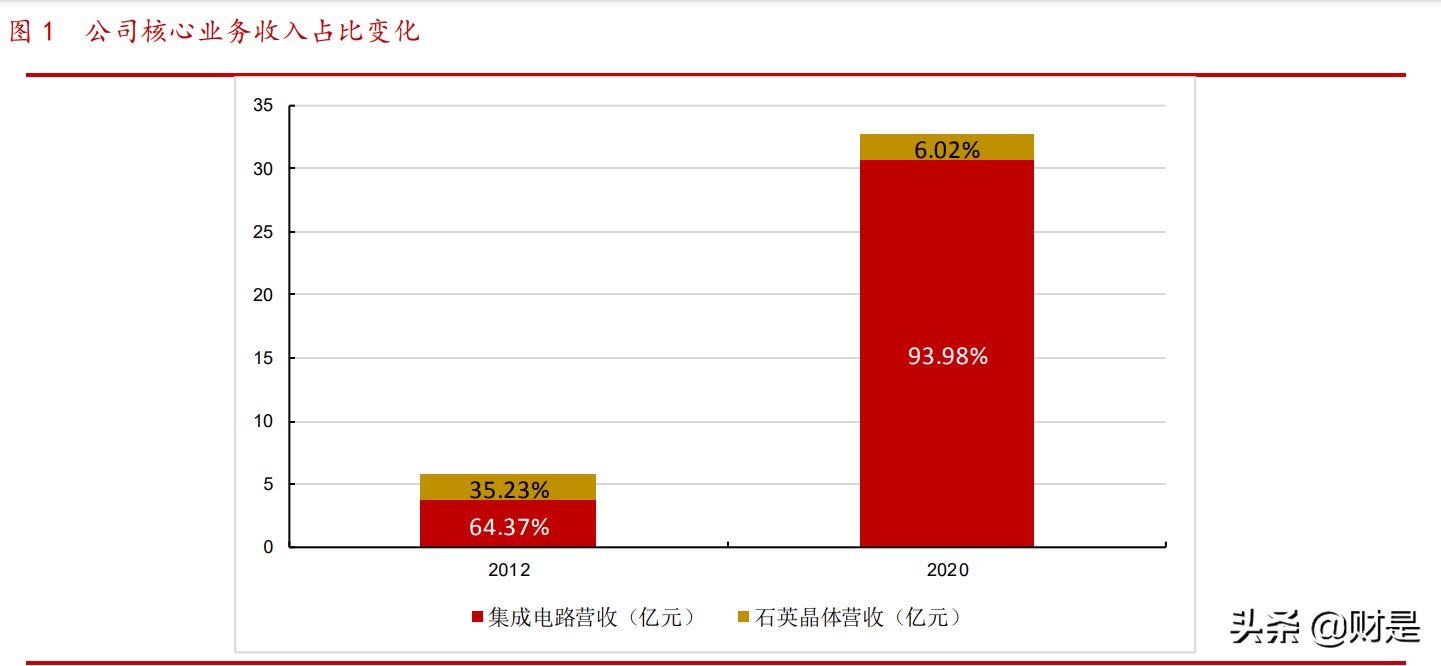 紫光国微专题研究：特种与安全两翼齐飞，公司步入快速发展阶段