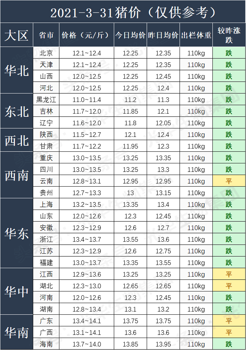 猪价“扶不起”？猪肉消费反弹，猪价“不涨反跌”，到底咋回事？