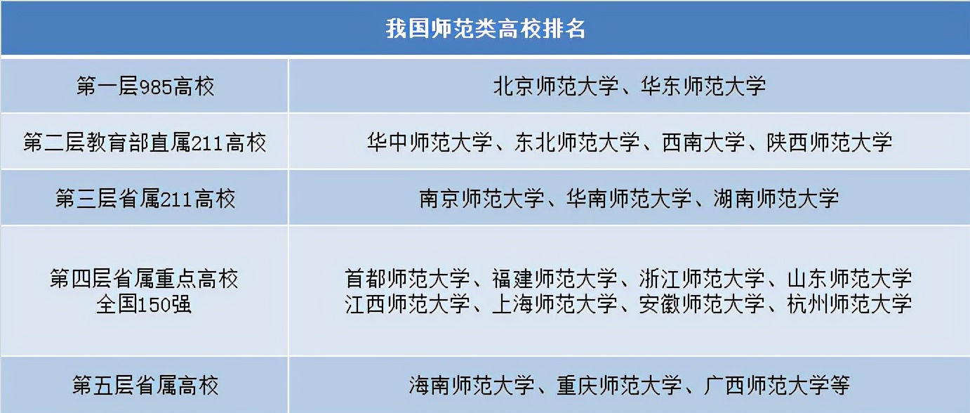 全国最好的师范大学 师范大学2022年最新排名(图4)