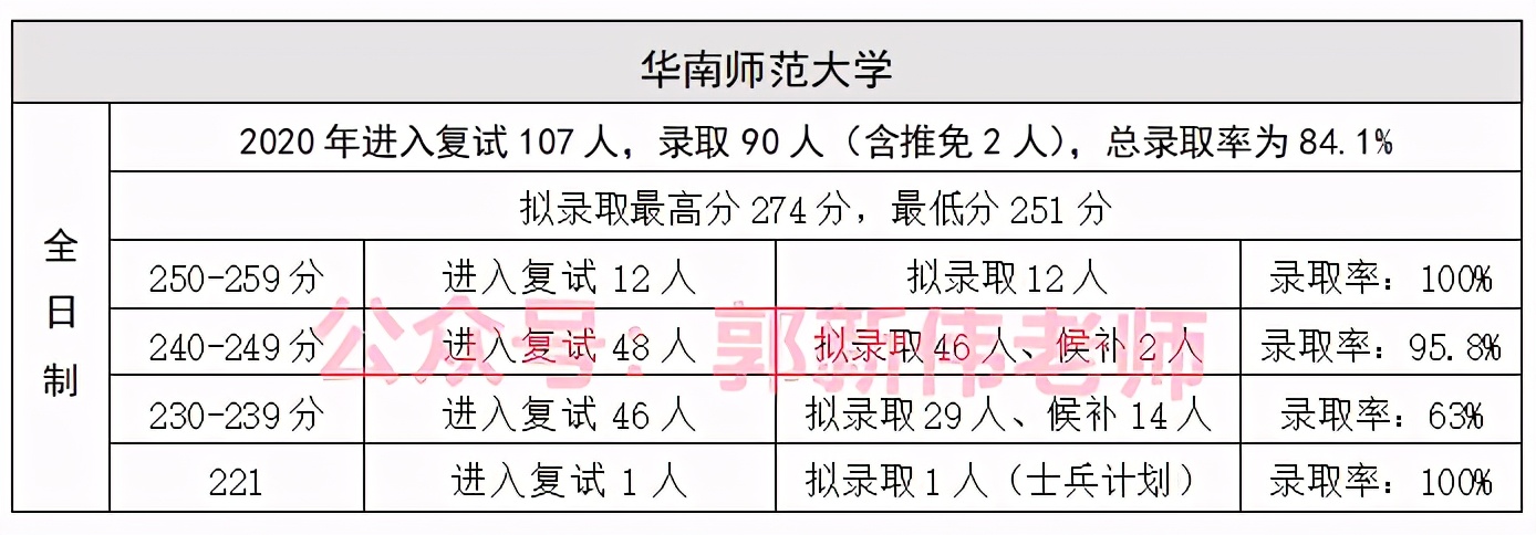 广东省--会计专硕招生院校2018-2021年录取情况分析