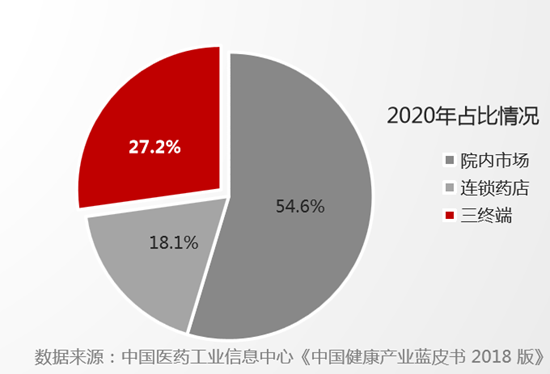 合纵药易购：聚焦医药第三终端 构建智慧终端大健康生态圈