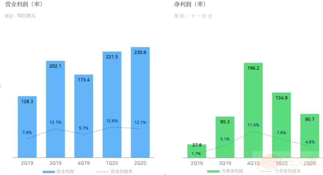 韩国漫画平台：Piccoma半年收入4.5亿元，Naver北美月活超500万