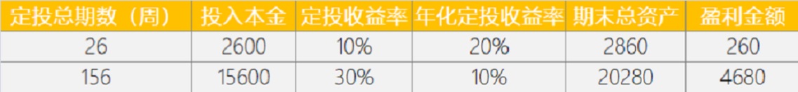 越亏越多，基金定投是骗局吧？麻烦不要再“忽悠”我投资了