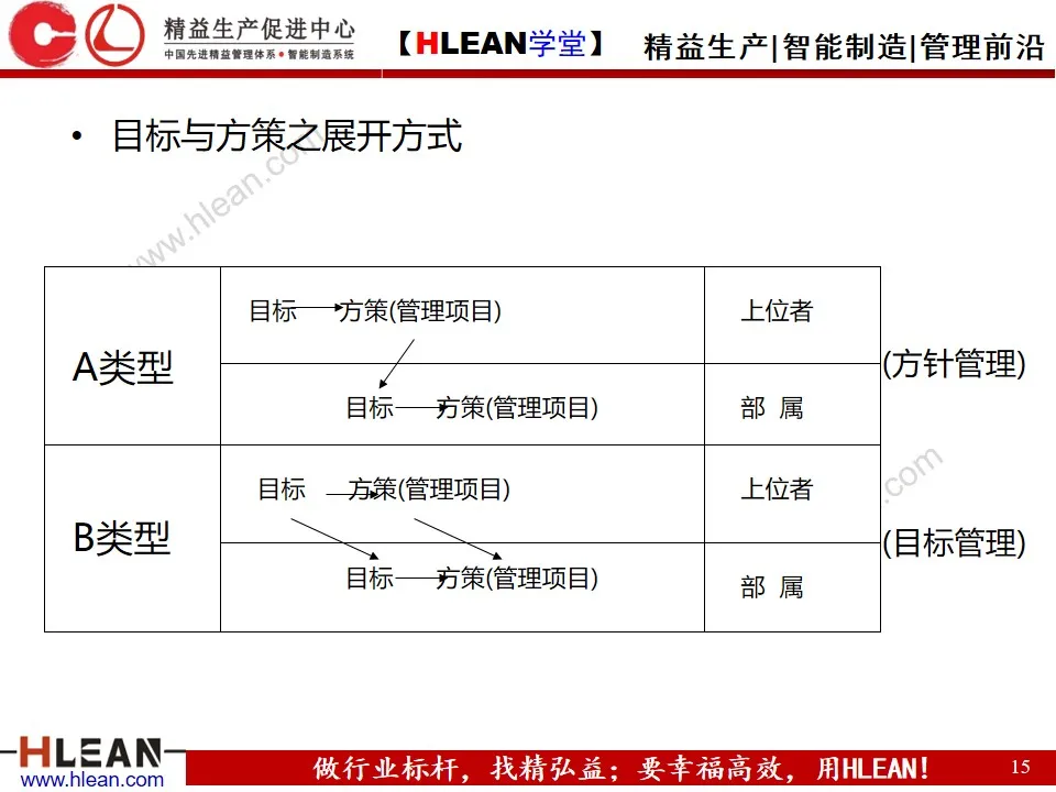 「精益学堂」方针管理的基本与实例