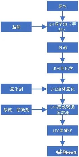 龍安泰環(huán)保 | 山東某化工企業(yè)預處理案例分享