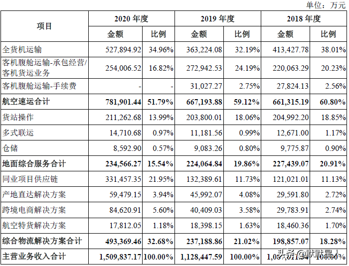 国有第二大航空物流公司！盈利能力超顺丰！上海货邮吞吐量超5成