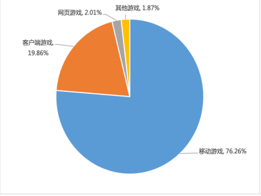 上半年，中国游戏收入规模达1500亿元