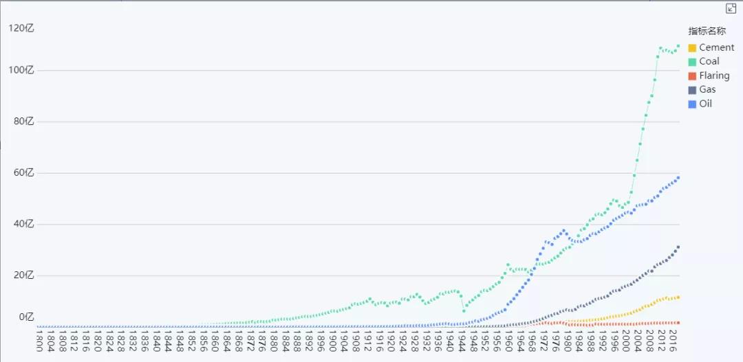 24个简单、好看的可视化图表用法介绍！数据分析小白必看
