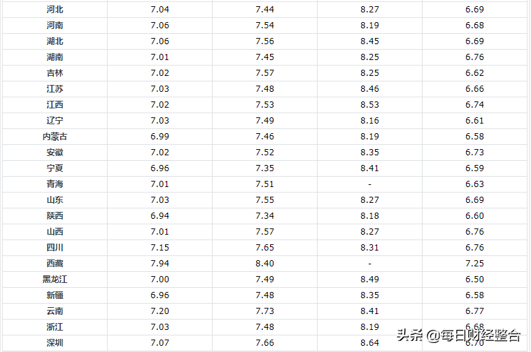 油价调整消息：今天8月13，全国各地区92、95号汽油最新售价