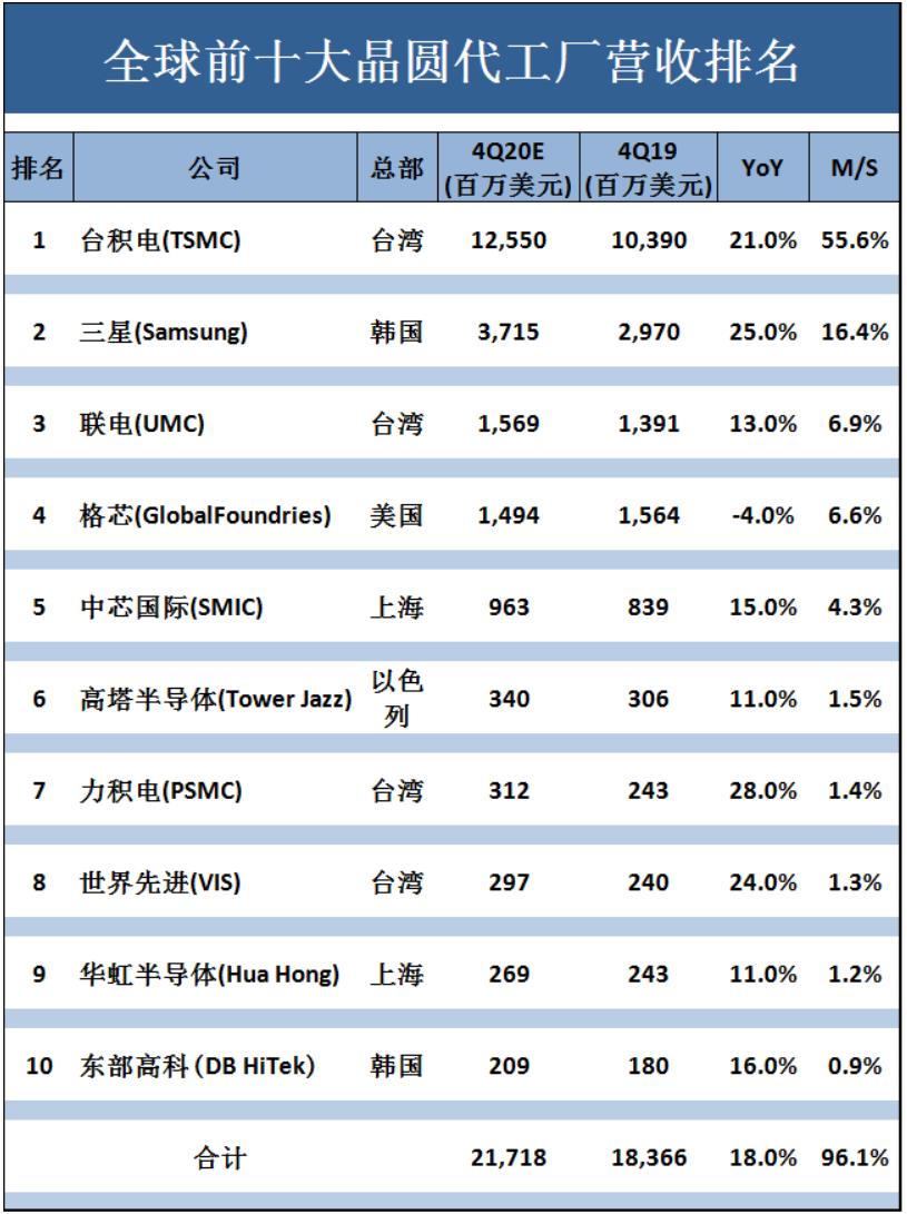 全球十大芯片代工巨头诞生！中国厂商独占六席：台积电成最大赢家