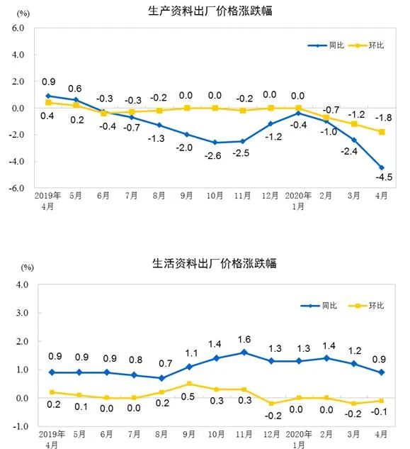 国家统计局：4月汽车制造业出厂价同比下降0.6
