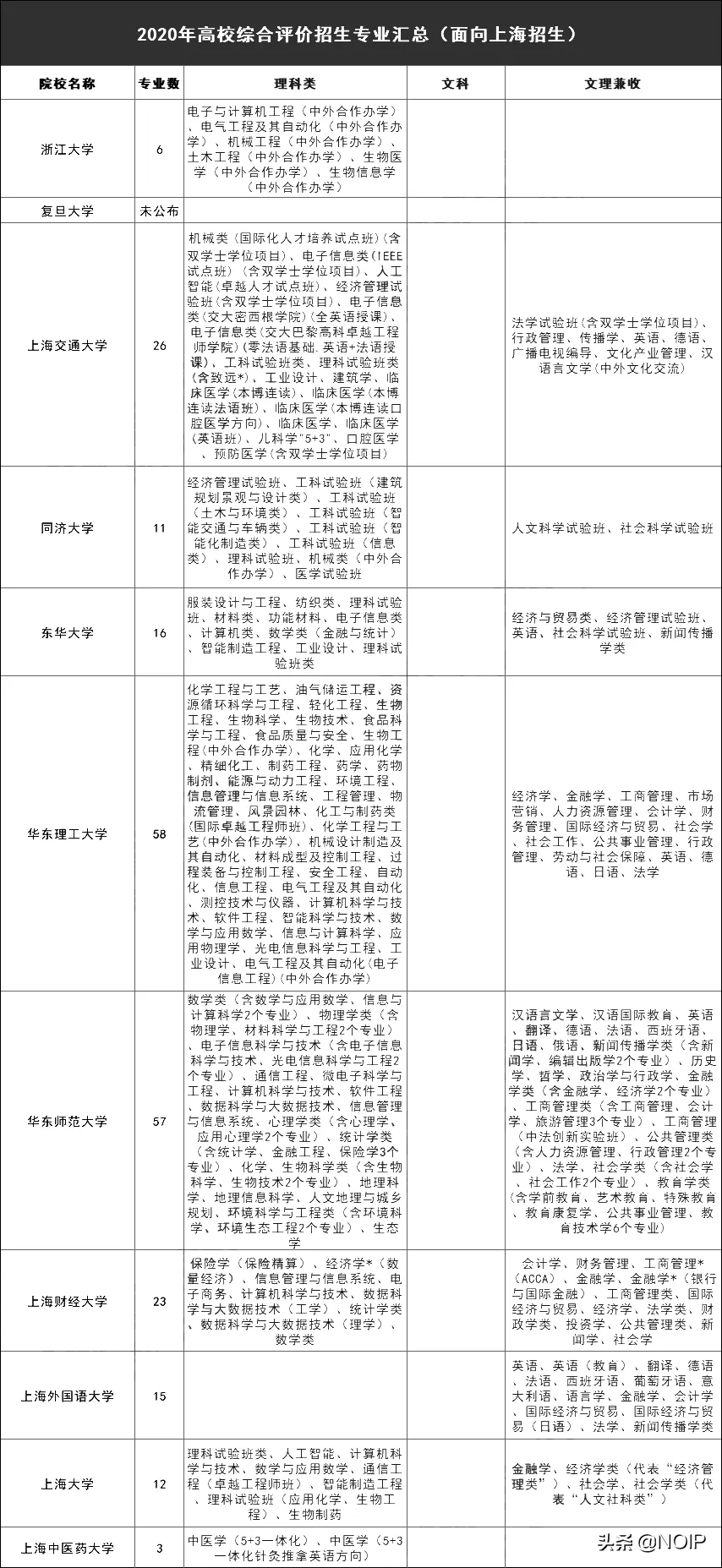 2021年综合评价可以报考这些专业