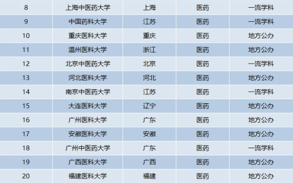 国内医药类院校排名出炉，中国医大跌出前3，南医大没挤进前5