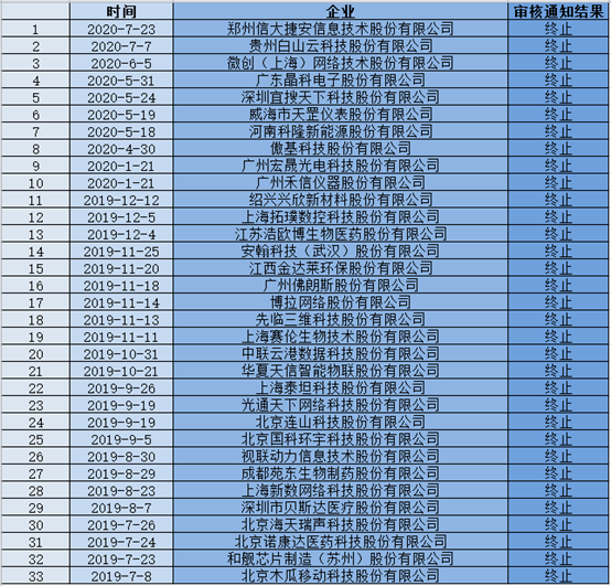 調查：33家企業(yè)無(wú)緣科創(chuàng  )板，50%都與知識產(chǎn)權有關(guān)，如何破解？