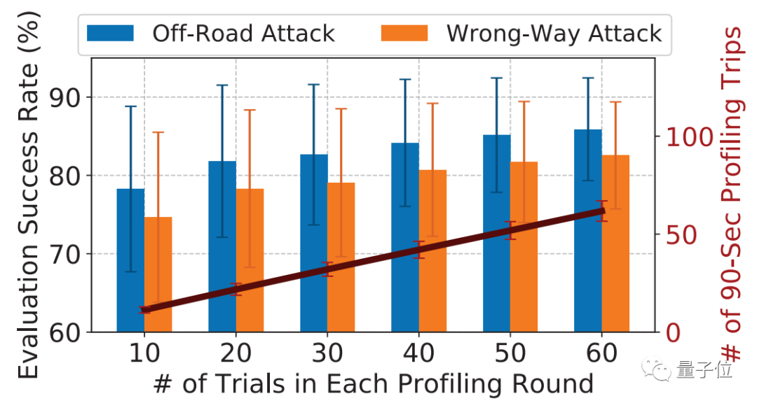 仿真环境跟车2分钟，这个攻击算法就让自动驾驶系统撞上马路牙子