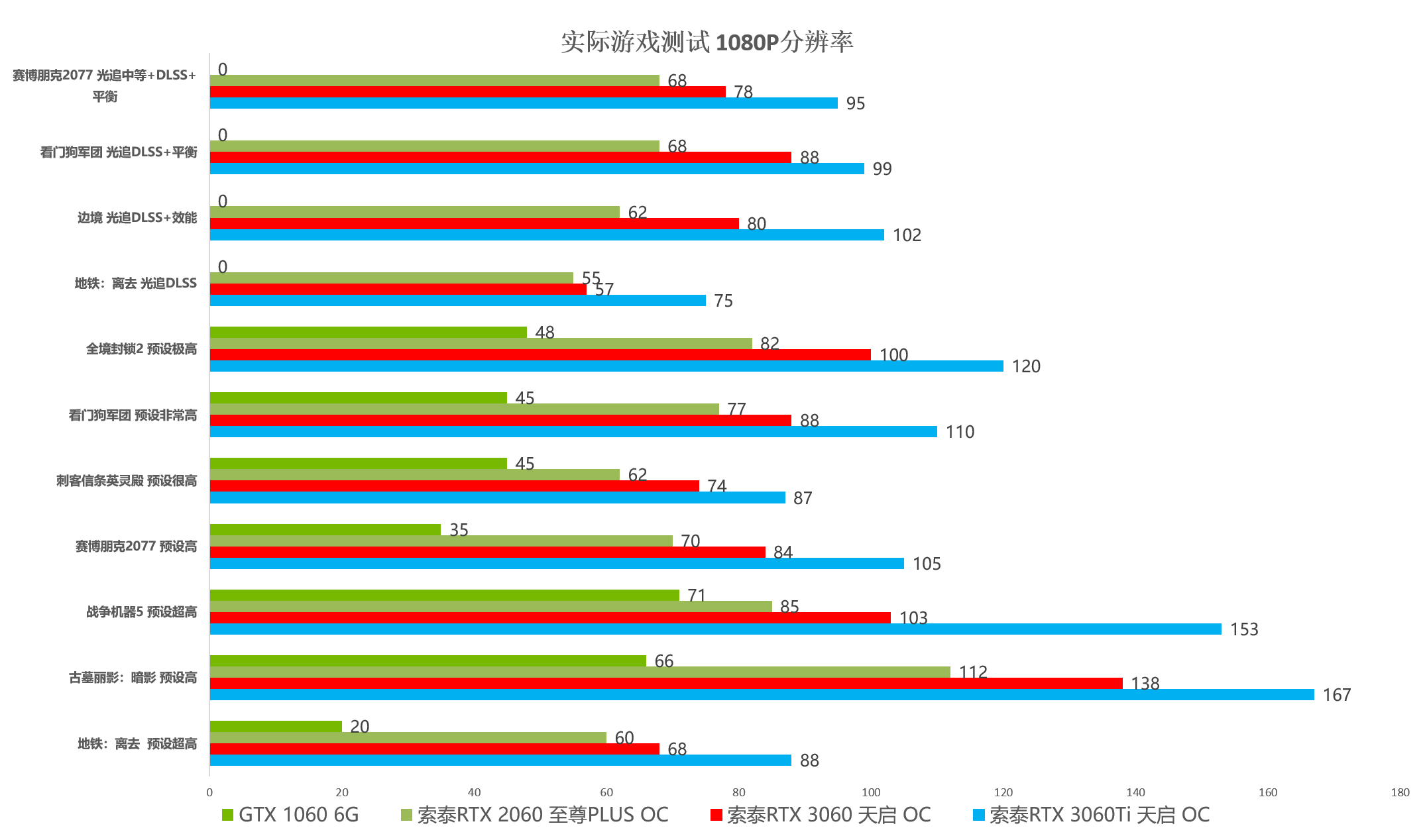 甜品性能再升级，索泰RTX 3060 天启 OC首发评测