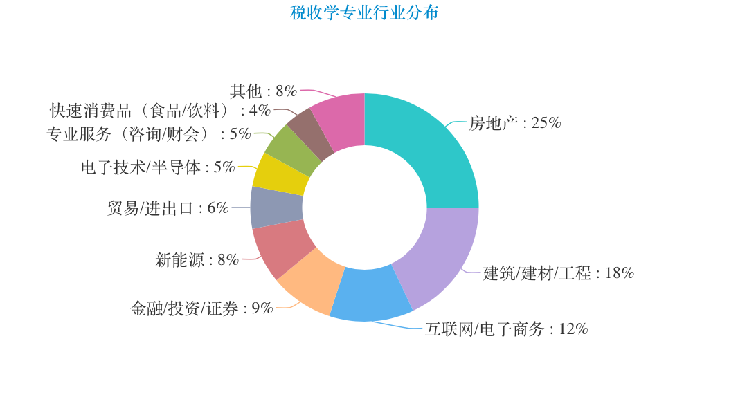 稅收學專業的畢業生走向最多的就業方向是房地產行業,在25%左右;其次