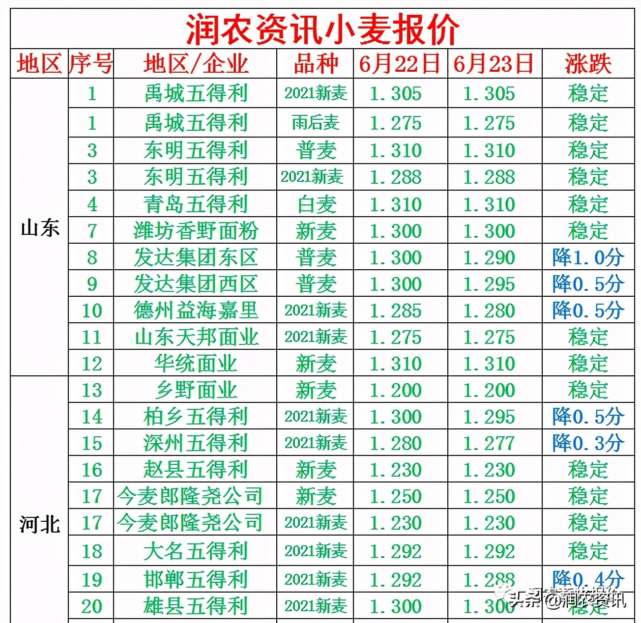 2021年6月23日 企业、直属库引领小麦价格继续下跌