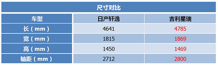 日系老将ro国产新秀？轩逸对比星瑞，15万预算选谁更合适