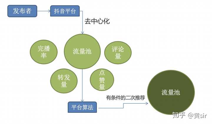 各大短视频平台的推送机制不同