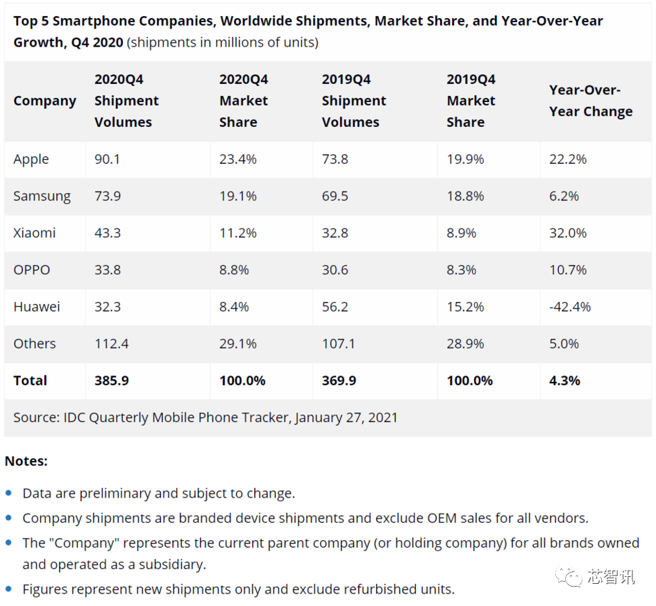 华为手机出货暴跌超40%，已跌出全球前五？小米