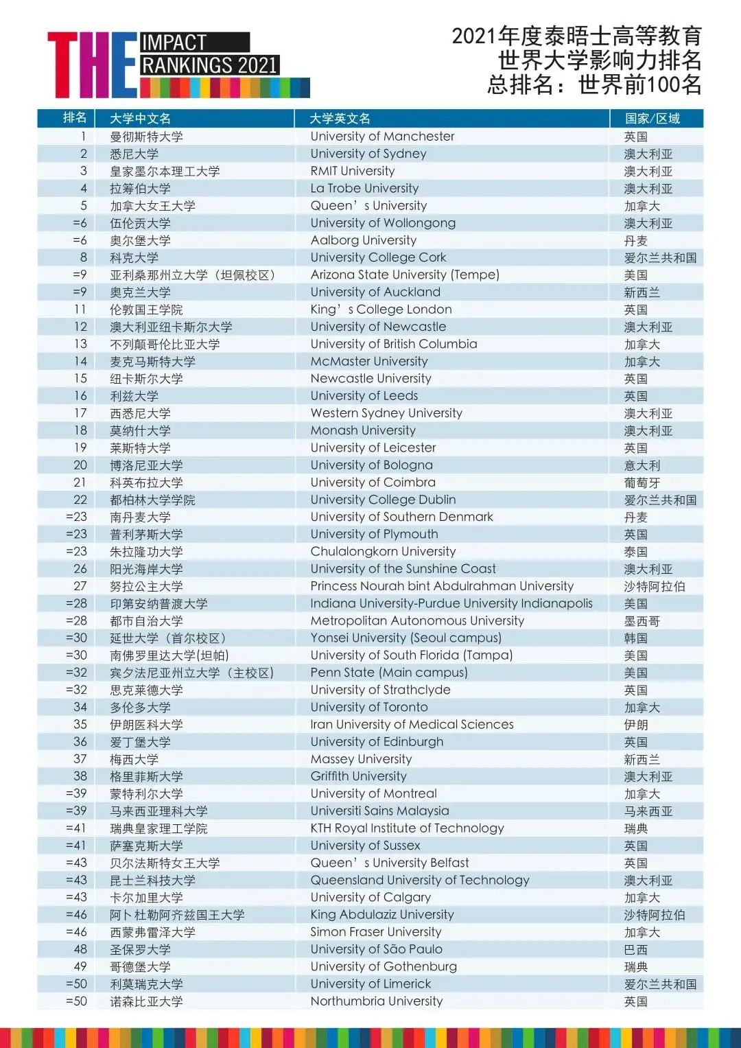 重磅出炉 | 2021年泰晤士世界大学影响力排名发布