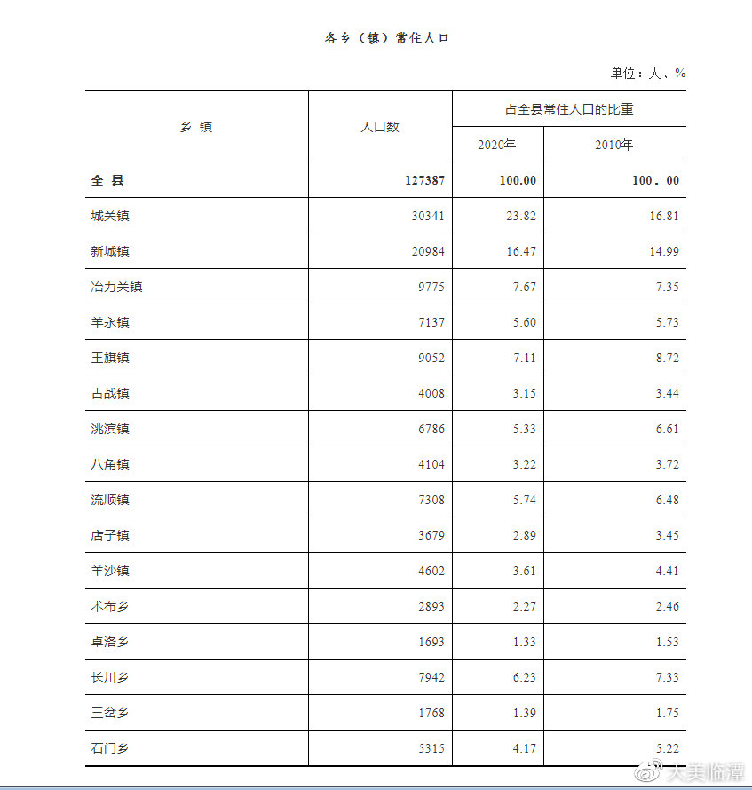 临潭县第七次全国人口普查公报