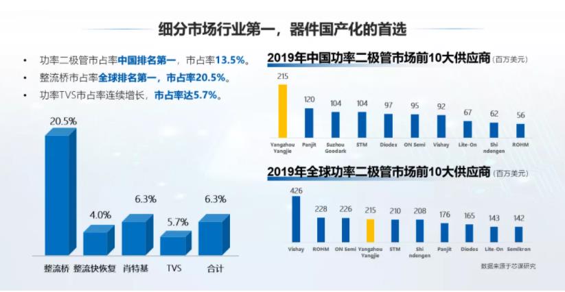 中国芯的好消息：功率半导体国产厂商排名全球第4，中国第1