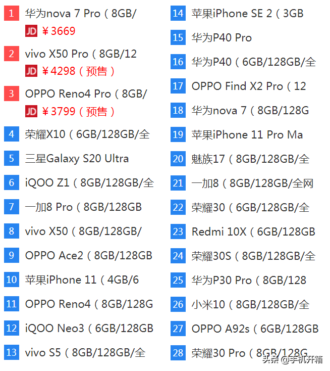 2000元下列8款受欢迎型号，28款强烈反响中性价比高5G手机上