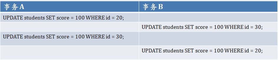 线上SQL死锁分析及解决思路