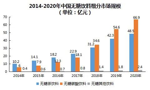 佳味添成：多元化健康化将成为无糖饮料行业未来主流趋势