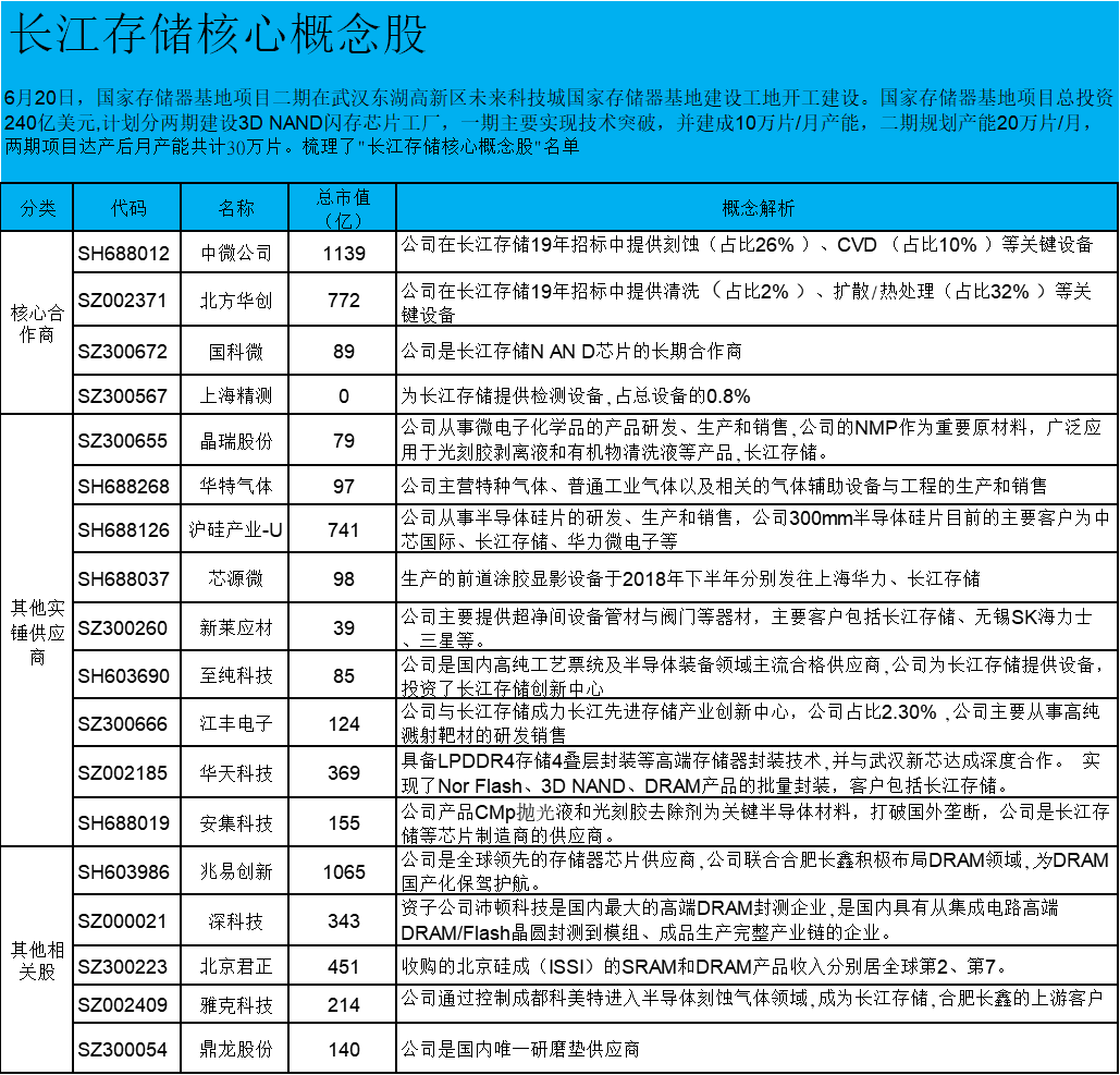 关勃：六消息影响股市！科技股放大招—长江存储产业机会（附股）