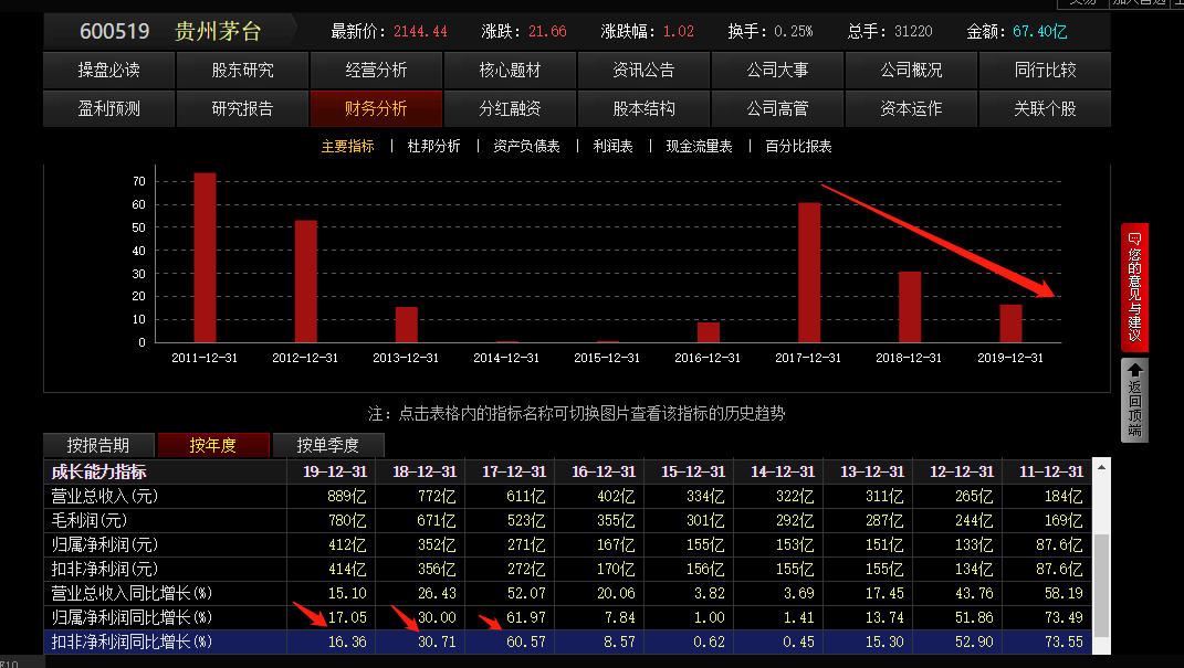 茅台还会不会涨？张坤到底能不能留？