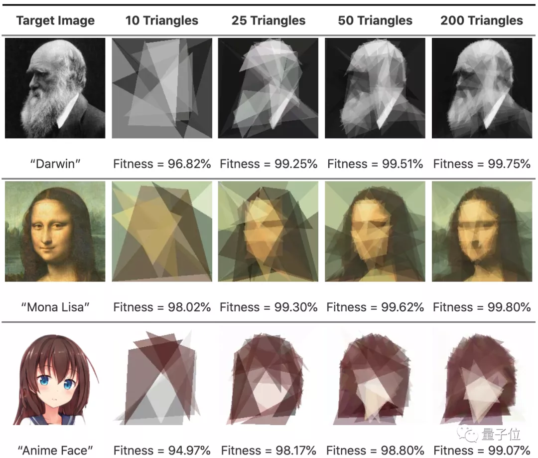 AI用50个三角形画出抽象版蒙娜丽莎，有股后现代的感觉了