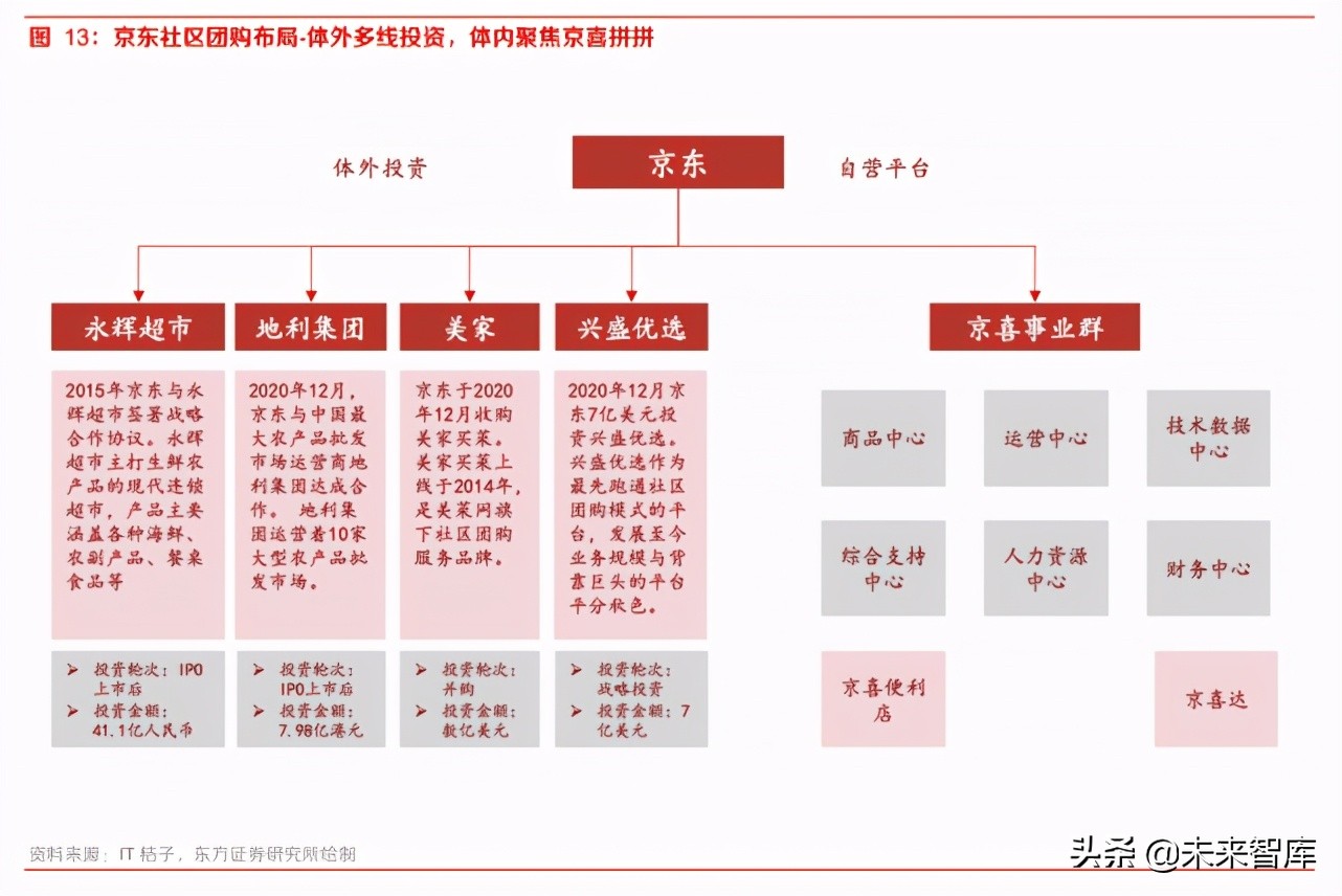 社区团购专题报告：从组织及管理赋能出发再看社区团购