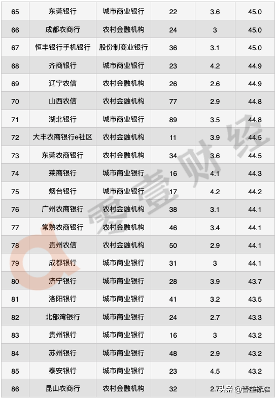2020年手机银行数字竞争力排行榜TOP 100