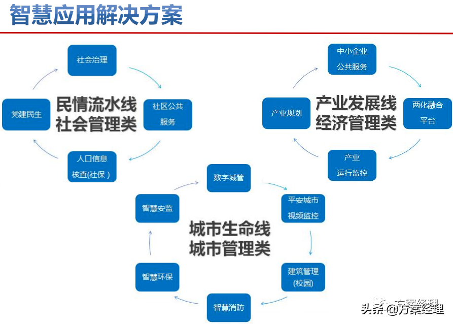 智慧城市顶层设计策略方案(ppt)