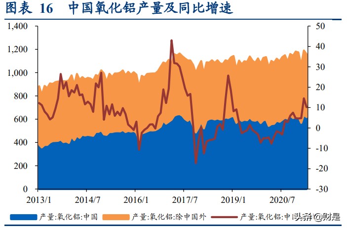有色金属铝行业专题研究报告：全方位梳理电解铝产业链