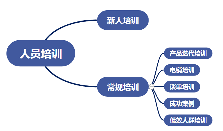 助贷企业如何利用系统科学制定销售管理规划