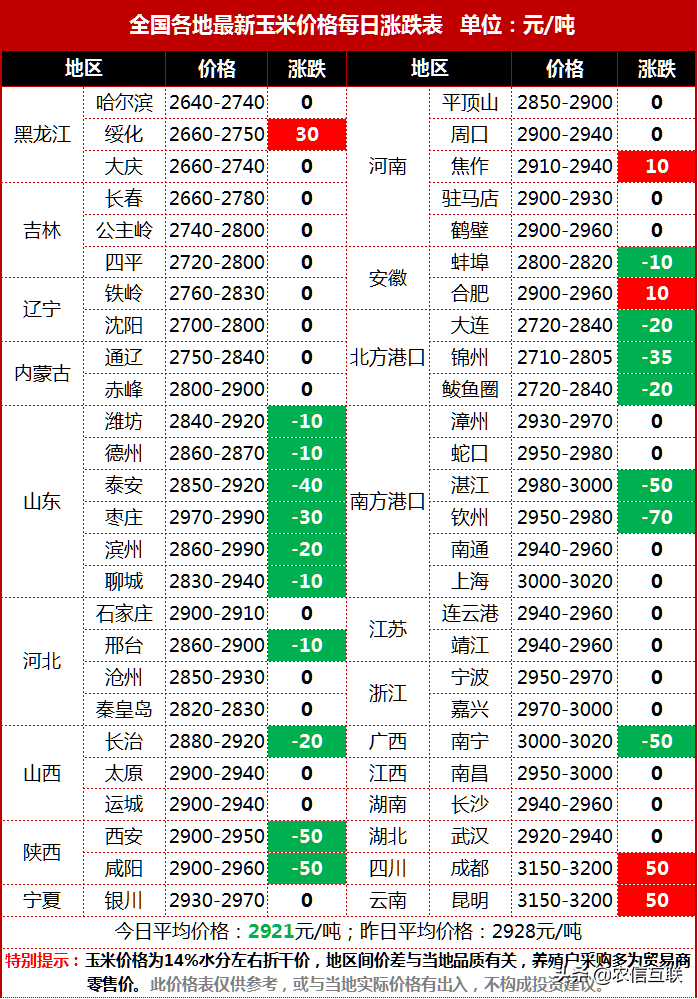 7日玉米价格有涨有跌，售粮高峰期来临，玉米要“暴跌”？看答案