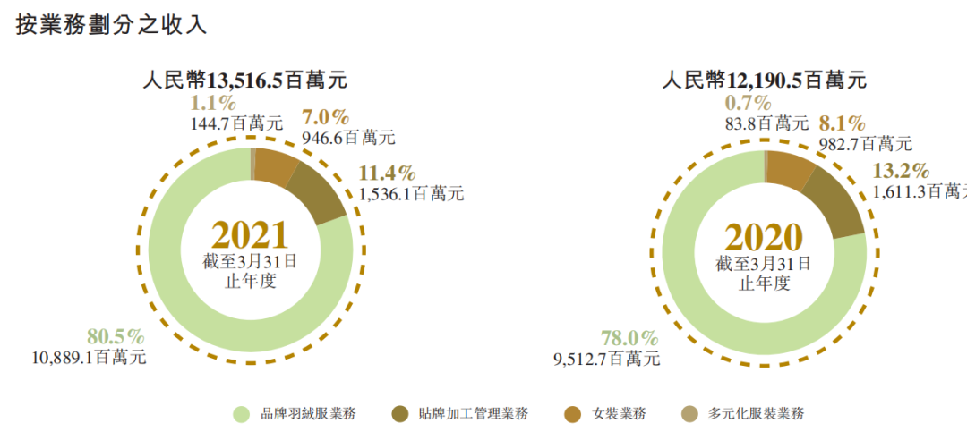 营收利润双增长，波司登的夏天比冬天更忙