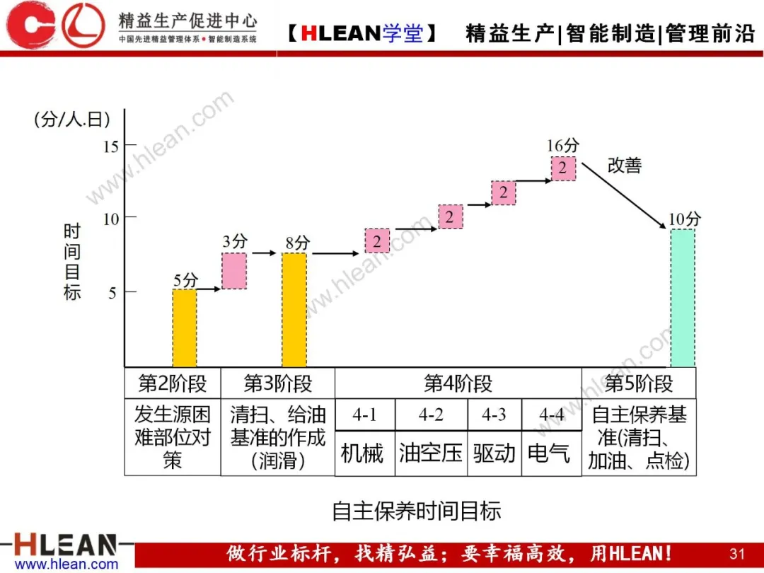 「精益学堂」TPM自主保养5Step