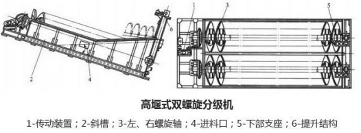 螺旋分级机底部、叶片磨损怎么办？RJ耐磨防腐涂层帮助您