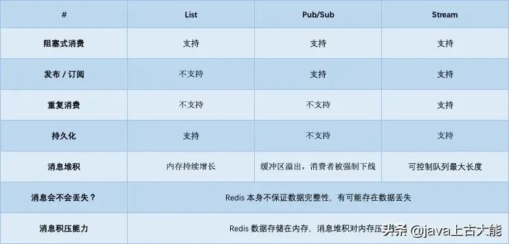 万字长文：选 Redis 还是 MQ，终于说明白了