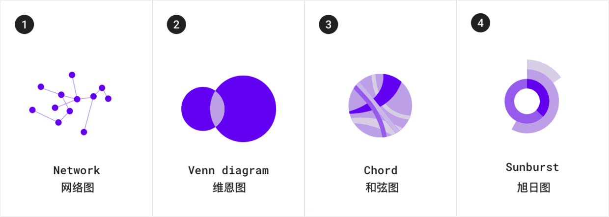 了解數(shù)據(jù)可視化設(shè)計規(guī)范指南，你在設(shè)計時便不會苦惱